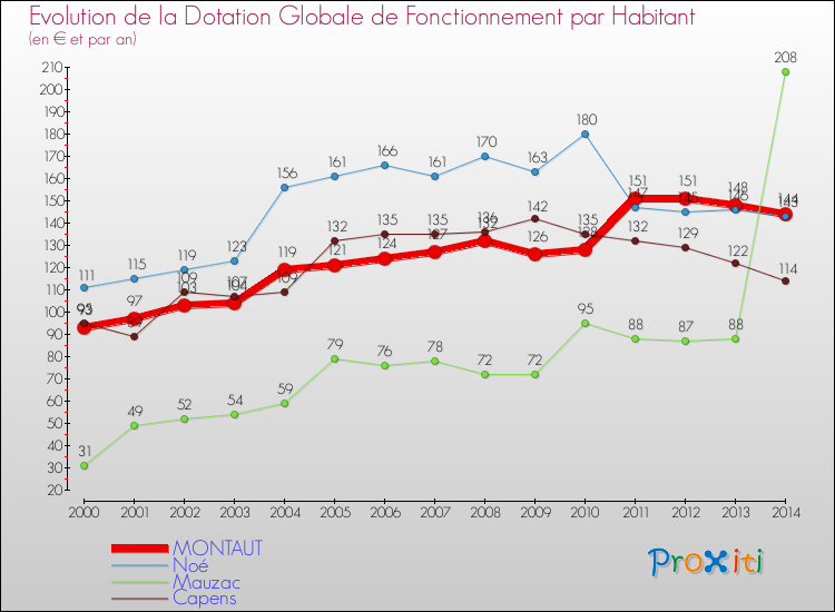 Evolution et montant de la dotation globale de fonctionnement par Habitant pour MONTAUT et les communes proches de 2000 à 2014. Comparaison des dotations globales de fonctionnement par habitant pour MONTAUT et les communes voisines de 2000 à 2014.