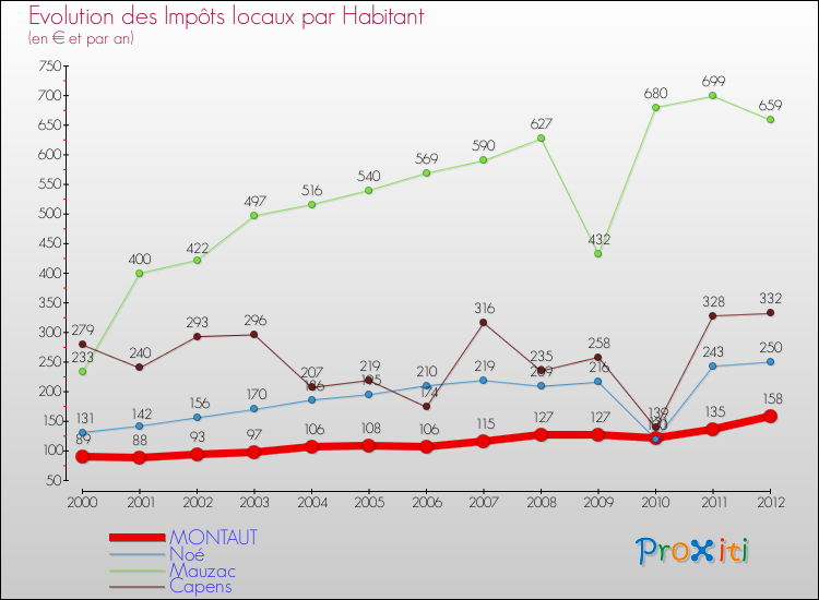 Evolution et montant des impôts locaux par Habitant pour MONTAUT et les communes proches Comparaison des impôts locaux par habitant pour MONTAUT et les communes voisines