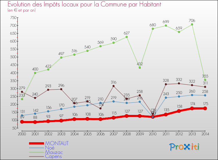 Evolution et montant des impôts locaux par Habitant pour MONTAUT et les communes proches de 2000 à 2014 Comparaison des impôts locaux par habitant pour MONTAUT et les communes voisines de 2000 à 2014