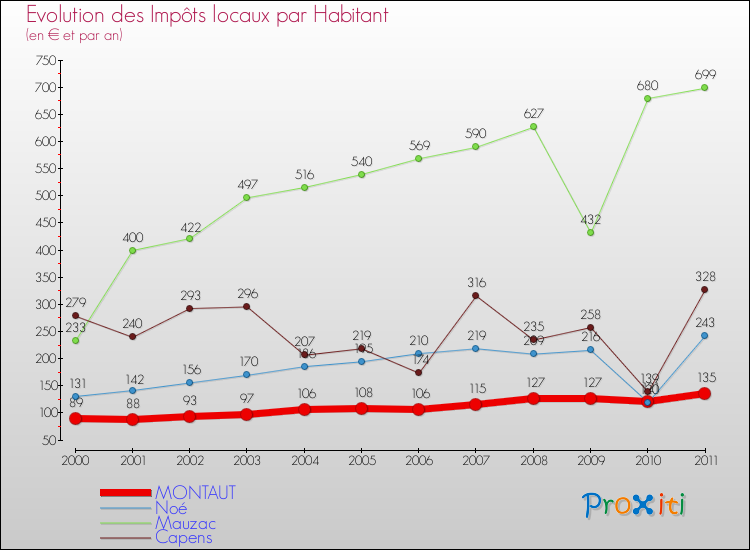 Evolution et montant des impôts locaux par Habitant pour MONTAUT et les communes proches Comparaison des impôts locaux par habitant pour MONTAUT et les communes voisines