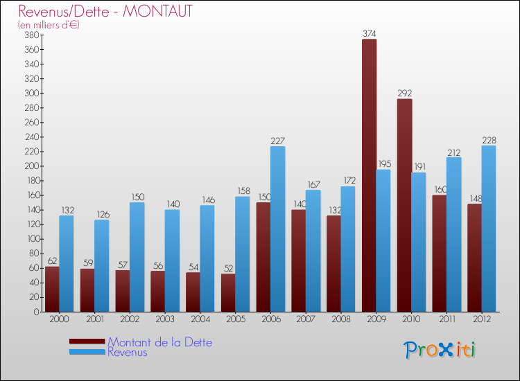 Evolution comparée de la dette et des revenus pour la commune de MONTAUT de 2000 à 2012 Comparaison de la dette et des revenus pour MONTAUT de 2000 à 2012