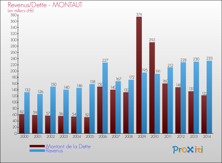 Evolution comparée de la dette et des revenus pour la commune de MONTAUT de 2000 à 2014 Comparaison de la dette et des revenus pour MONTAUT de 2000 à 2014