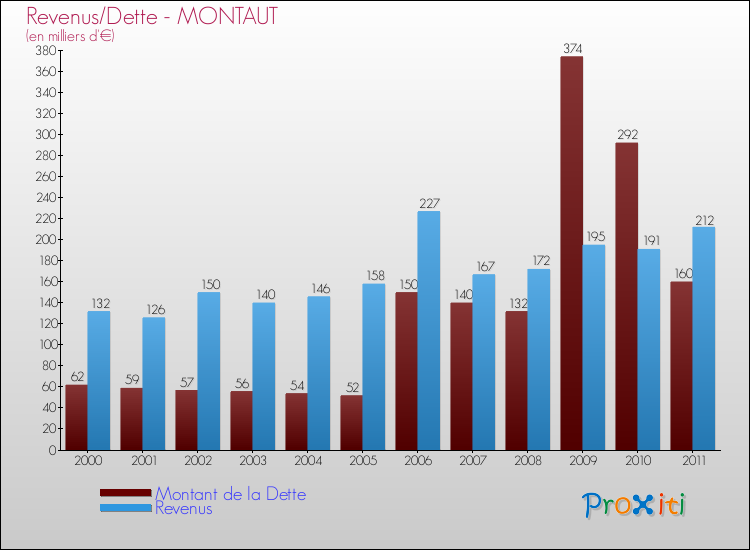 Evolution comparée de la dette et des revenus pour la commune de MONTAUT de 2000 à 2011 Comparaison de la dette et des revenus pour MONTAUT de 2000 à 2011