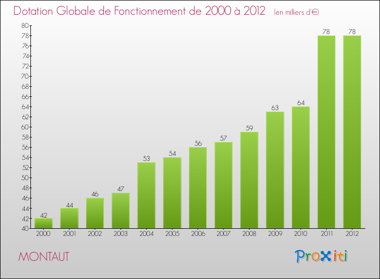 Evolution du montant de la Dotation Globale de Fonctionnement pour la commune de MONTAUT de 2000 à 2012 Evolution du montant de la Dotation Globale de Fonctionnement pour MONTAUT de 2000 à 2012