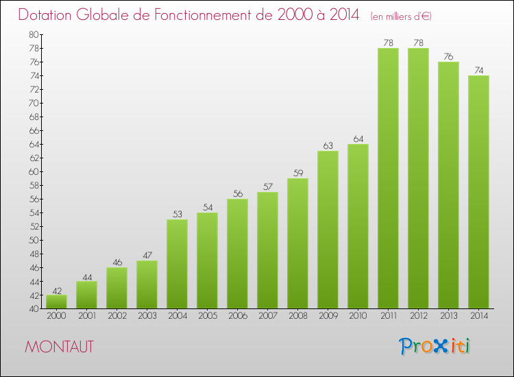 Evolution du montant de la Dotation Globale de Fonctionnement pour la commune de MONTAUT de 2000 à 2014 Evolution du montant de la Dotation Globale de Fonctionnement pour MONTAUT de 2000 à 2014