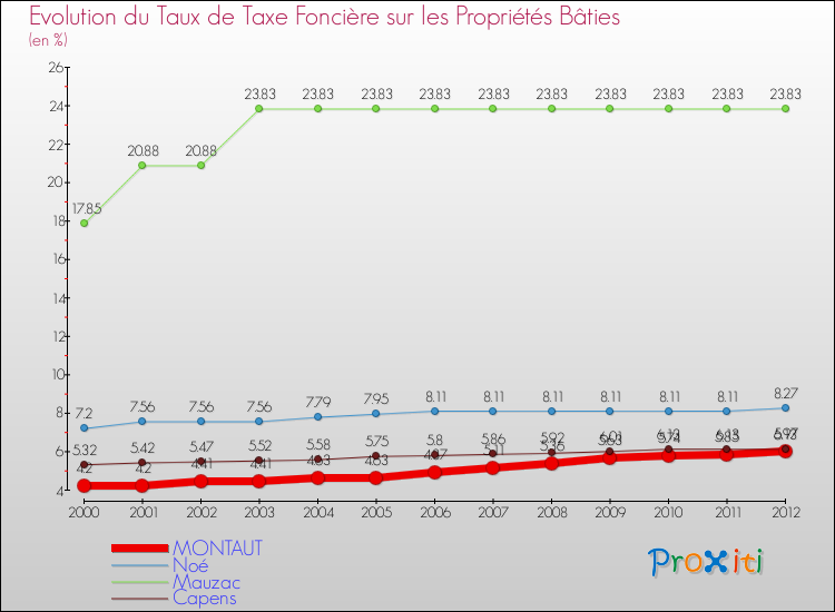 Evolution du taux de la taxe foncière sur le bati pour MONTAUT et les communes proches de 2000 à 2012 Comparaison des taux de taxe foncière sur le bati pour MONTAUT et les communes voisines de 2000 à 2012