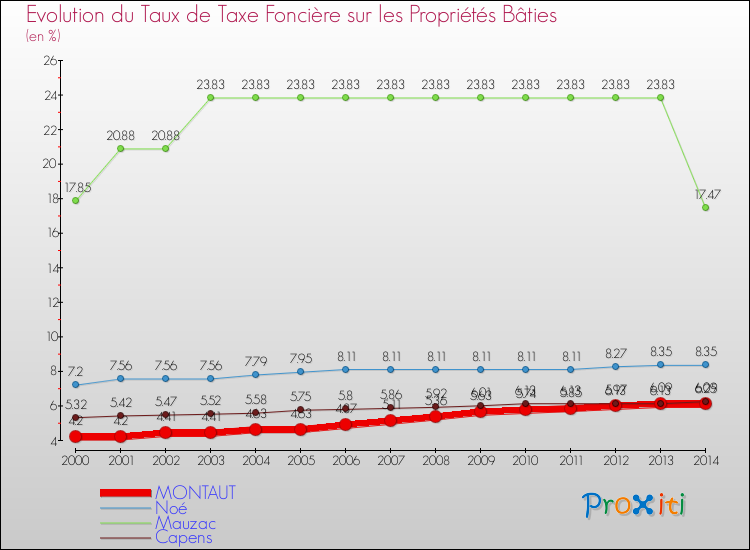 Evolution du taux de la taxe foncière sur le bati pour MONTAUT et les communes proches de 2000 à 2014 Comparaison des taux de taxe foncière sur le bati pour MONTAUT et les communes voisines de 2000 à 2014