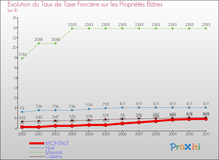 Evolution du taux de la taxe foncière sur le bati pour MONTAUT et les communes proches Comparaison des taux de taxe foncière sur le bati pour MONTAUT et les communes voisines