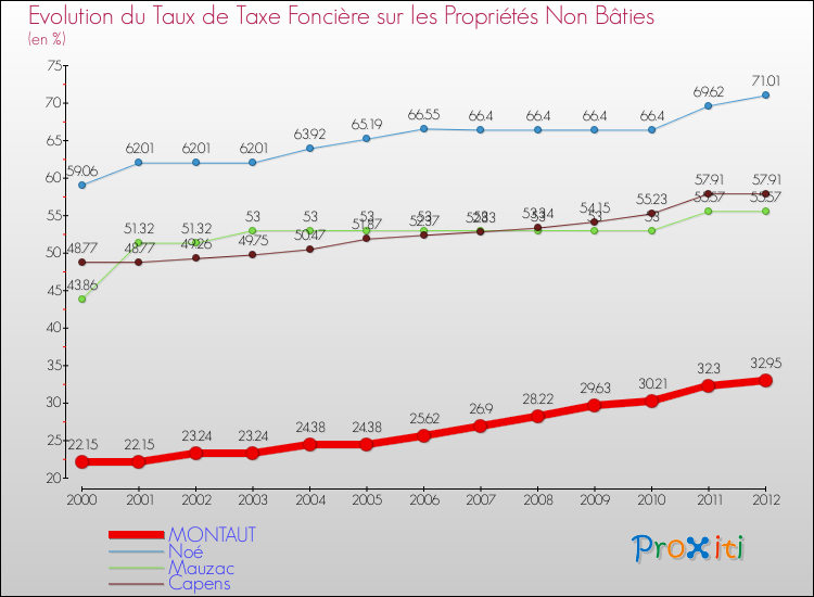 Evolution du taux de la taxe foncière sur les immeubles et terrains non batis pour MONTAUT et les communes proches de 2000 à 2012 Comparaison des taux de la taxe foncière sur les immeubles et terrains non batis pour MONTAUT et les communes voisines de 2000 à 2012