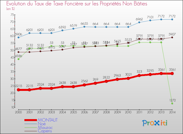 Evolution du taux de la taxe foncière sur les immeubles et terrains non batis pour MONTAUT et les communes proches de 2000 à 2014 Comparaison des taux de la taxe foncière sur les immeubles et terrains non batis pour MONTAUT et les communes voisines de 2000 à 2014