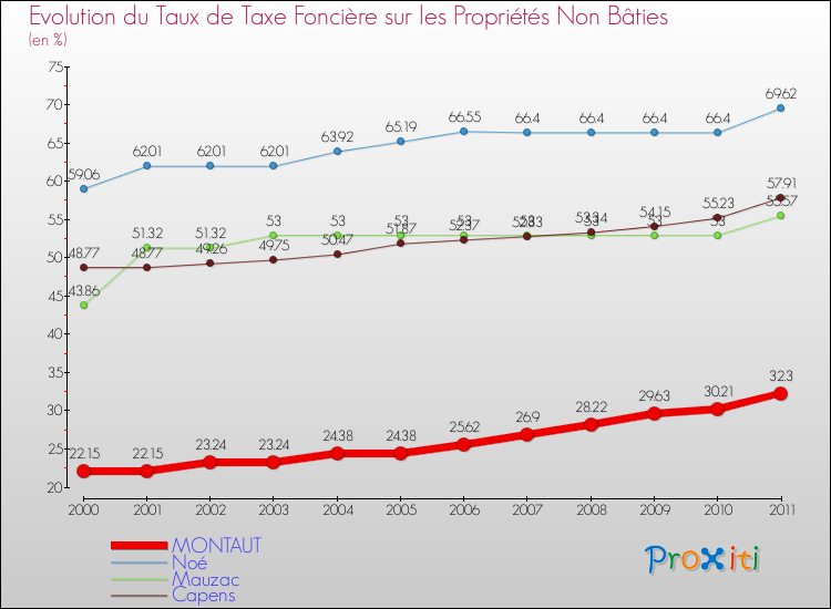 Evolution du taux de la taxe foncière sur les immeubles et terrains non batis pour MONTAUT et les communes proches Comparaison des taux de la taxe foncière sur les immeubles et terrains non batis pour MONTAUT et les communes voisines