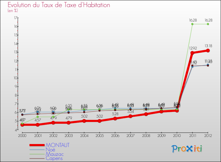 Evolution du taux de la taxe d'habitation pour MONTAUT et les communes proches Comparaison des taux de la taxe d'habitation pour MONTAUT et les communes voisines