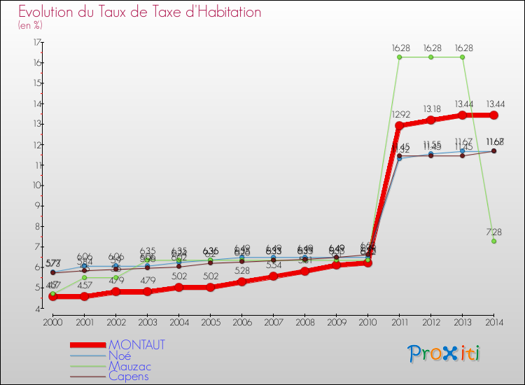 Evolution du taux de la taxe d'habitation pour MONTAUT et les communes proches de 2000 à 2014 Comparaison des taux de la taxe d'habitation pour MONTAUT et les communes voisines de 2000 à 2014