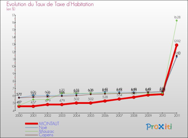 Evolution du taux de la taxe d'habitation pour MONTAUT et les communes proches Comparaison des taux de la taxe d'habitation pour MONTAUT et les communes voisines