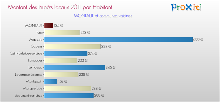 Montant des impôts locaux par Habitant pour MONTAUT et les communes proches Comparaison des impôts locaux par habitant pour MONTAUT et les communes voisines