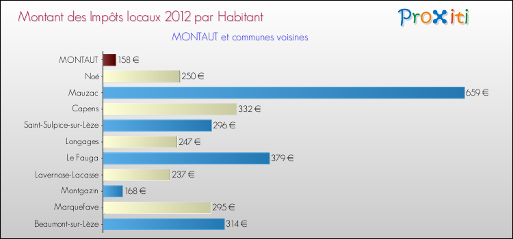 Montant des impôts locaux par Habitant pour MONTAUT et les communes proches Comparaison des impôts locaux par habitant pour MONTAUT et les communes voisines