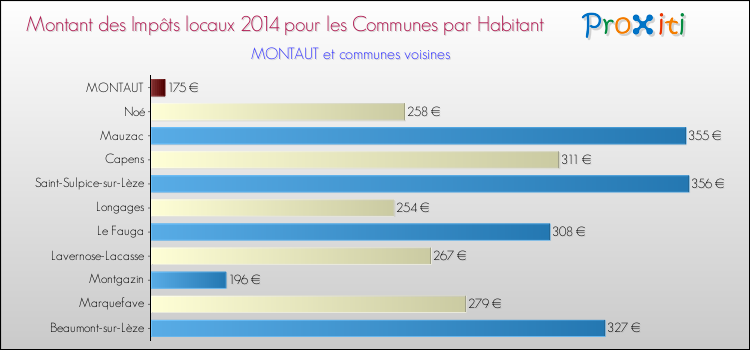 Montant des impôts locaux par Habitant pour MONTAUT et les communes proches en 2014 Comparaison des impôts locaux par habitant pour MONTAUT et les communes voisines en 2014