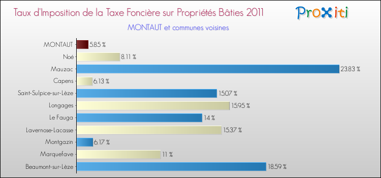 Taux d'imposition de la taxe foncière sur le bati 2011 pour MONTAUT et les communes proches Comparaison des taux d'imposition de la taxe foncière sur le bati 2011 pour MONTAUT et les communes voisines