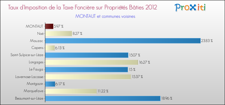 Taux d'imposition de la taxe foncière sur le bati 2012 pour MONTAUT et les communes proches Comparaison des taux d'imposition de la taxe foncière sur le bati 2012 pour MONTAUT et les communes voisines