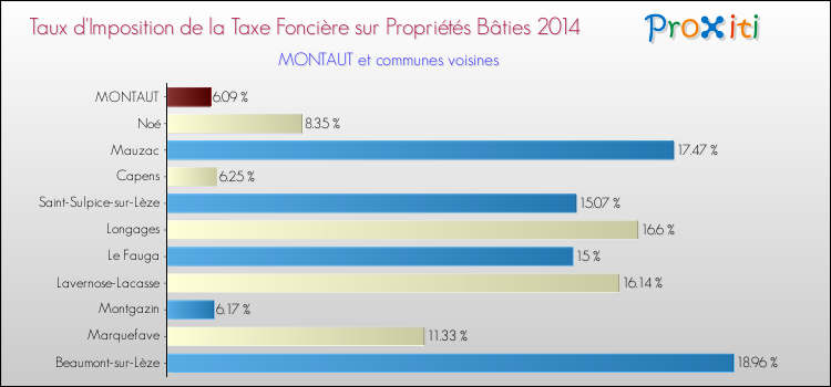 Taux d'imposition de la taxe foncière sur le bati 2014 pour MONTAUT et les communes proches Comparaison des taux d'imposition de la taxe foncière sur le bati 2014 pour MONTAUT et les communes voisines
