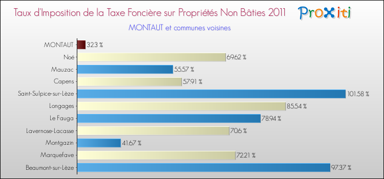 Taux d'imposition de la taxe foncière sur les immeubles et terrains non batis 2011 pour MONTAUT et les communes proches Comparaison des taux d'imposition de la taxe foncière sur les immeubles et terrains non batis 2011 pour MONTAUT et les communes voisines