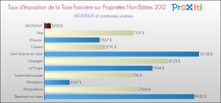 Taux d'imposition de la taxe foncière sur les immeubles et terrains non batis 2012 pour MONTAUT et les communes proches Comparaison des taux d'imposition de la taxe foncière sur les immeubles et terrains non batis 2012 pour MONTAUT et les communes voisines