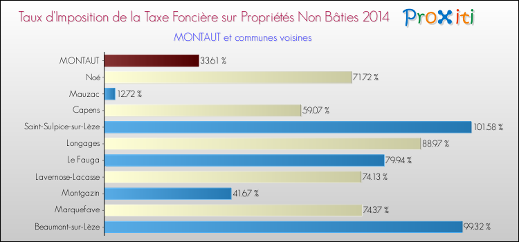 Taux d'imposition de la taxe foncière sur les immeubles et terrains non batis 2014 pour MONTAUT et les communes proches Comparaison des taux d'imposition de la taxe foncière sur les immeubles et terrains non batis 2014 pour MONTAUT et les communes voisines