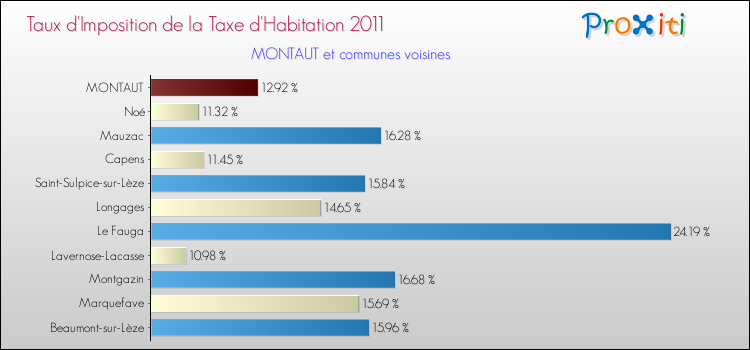 Taux d'imposition de la taxe d'habitation 2011 pour MONTAUT et les communes proches Comparaison des taux d'imposition de la taxe d'habitation 2011 pour MONTAUT et les communes voisines