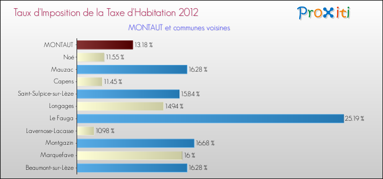 Taux d'imposition de la taxe d'habitation 2012 pour MONTAUT et les communes proches Comparaison des taux d'imposition de la taxe d'habitation 2012 pour MONTAUT et les communes voisines