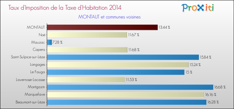 Taux d'imposition de la taxe d'habitation 2014 pour MONTAUT et les communes proches Comparaison des taux d'imposition de la taxe d'habitation 2014 pour MONTAUT et les communes voisines