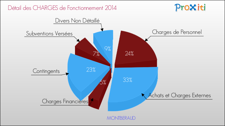 Décomposition des Charges de Fonctionnement 2014 de la commune de MONTBERAUD Charges de Fonctionnement 2014 pour la commune de MONTBERAUD