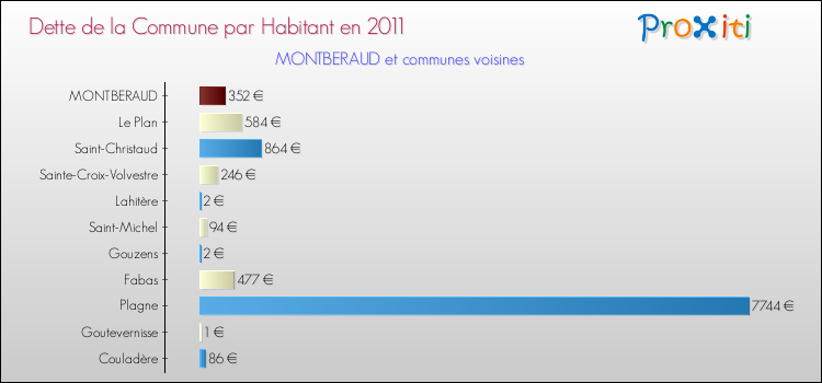 Dette par habitant de la commune en 2011 pour MONTBERAUD et les communes proches Comparaison de la dette par habitant de la commune en 2011 pour MONTBERAUD et les communes voisines