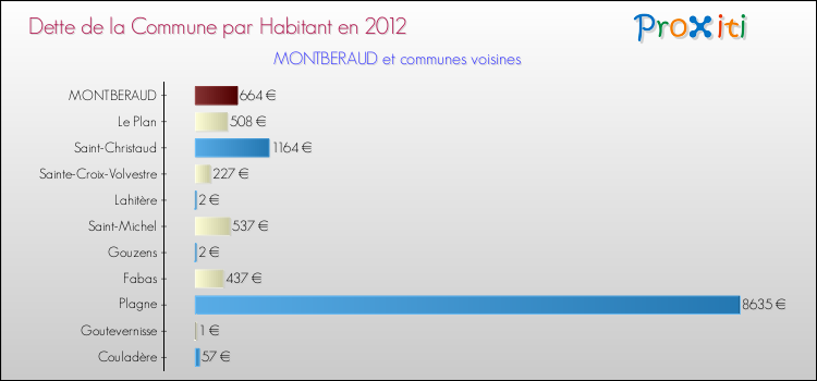 Dette par habitant de la commune en 2012 pour MONTBERAUD et les communes proches Comparaison de la dette par habitant de la commune en 2012 pour MONTBERAUD et les communes voisines