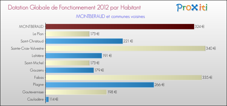 Montant des dotations globales de fonctionnement DGF par Habitant pour MONTBERAUD et les communes proches Comparaison des des dotations globales de fonctionnement DGF par habitant pour MONTBERAUD et les communes voisines