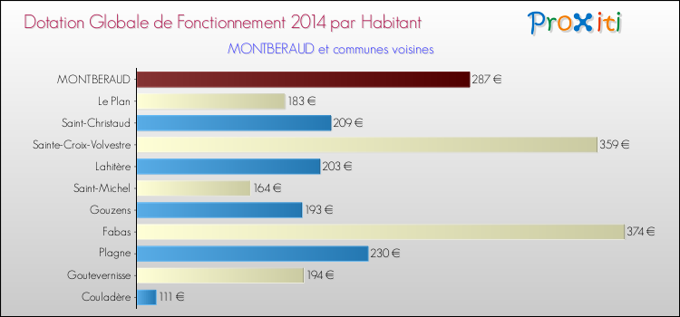 Montant des dotations globales de fonctionnement DGF par Habitant pour MONTBERAUD et les communes proches en 2014. Comparaison des des dotations globales de fonctionnement DGF par habitant pour MONTBERAUD et les communes voisines en 2014.