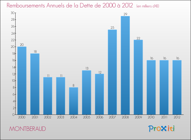 Evolution de l'annuité de la dette pour la commune de MONTBERAUD de 2000 à 2012 Annuités de la dette pour MONTBERAUD de 2000 à 2012