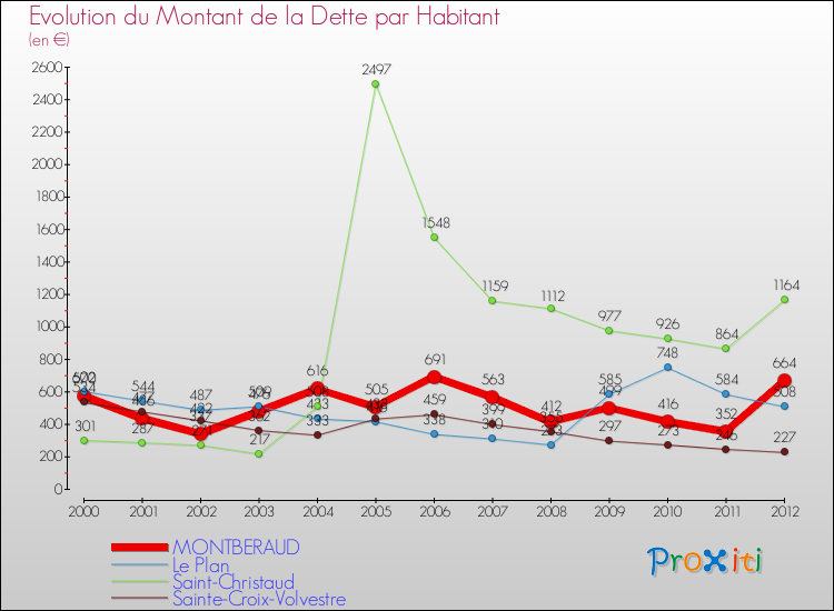 Evolution de la dette par habitant pour la commune de MONTBERAUD et les communes proches de 2000 à 2012 Comparaison de la dette par habitant pour MONTBERAUD et les communes voisines de 2000 à 2012
