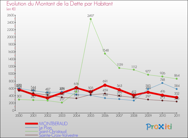Evolution de la dette par habitant pour la commune de MONTBERAUD et les communes proches Comparaison de la dette par habitant pour MONTBERAUD et les communes voisines