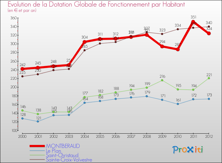 Evolution et montant de la dotation globale de fonctionnement par Habitant pour MONTBERAUD et les communes proches Comparaison des dotations globales de fonctionnement par habitant pour MONTBERAUD et les communes voisines