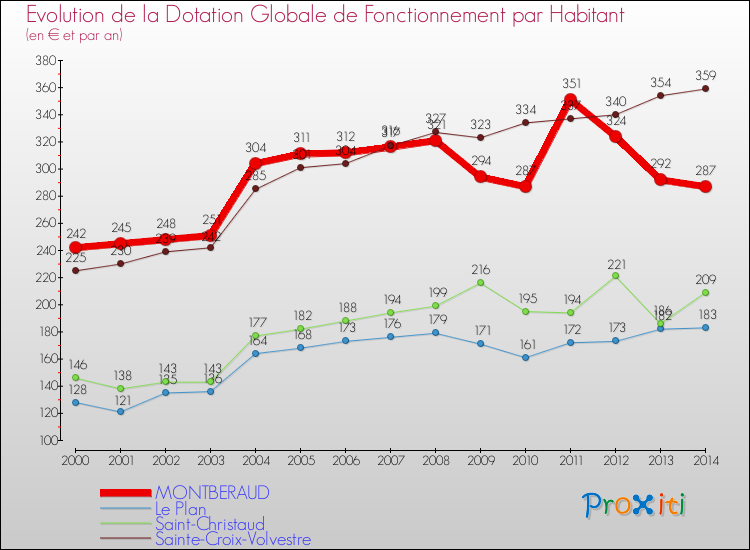 Evolution et montant de la dotation globale de fonctionnement par Habitant pour MONTBERAUD et les communes proches de 2000 à 2014. Comparaison des dotations globales de fonctionnement par habitant pour MONTBERAUD et les communes voisines de 2000 à 2014.