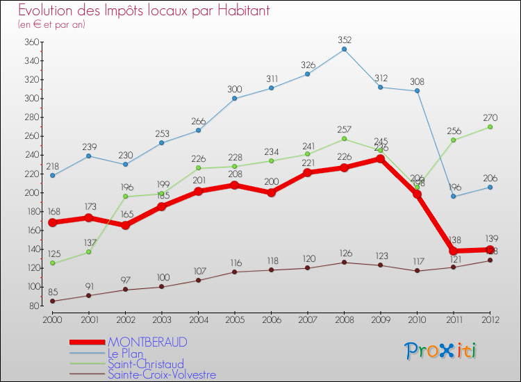 Evolution et montant des impôts locaux par Habitant pour MONTBERAUD et les communes proches Comparaison des impôts locaux par habitant pour MONTBERAUD et les communes voisines