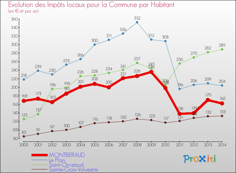 Evolution et montant des impôts locaux par Habitant pour MONTBERAUD et les communes proches de 2000 à 2014 Comparaison des impôts locaux par habitant pour MONTBERAUD et les communes voisines de 2000 à 2014