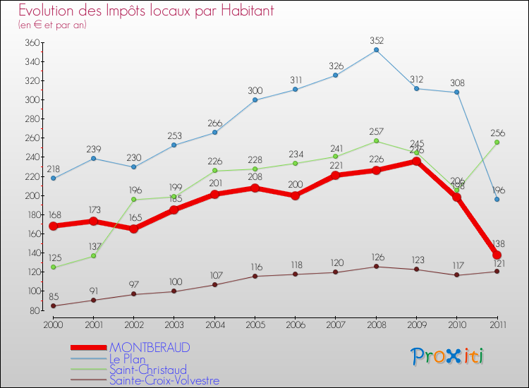 Evolution et montant des impôts locaux par Habitant pour MONTBERAUD et les communes proches Comparaison des impôts locaux par habitant pour MONTBERAUD et les communes voisines
