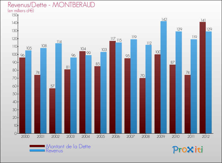 Evolution comparée de la dette et des revenus pour la commune de MONTBERAUD de 2000 à 2012 Comparaison de la dette et des revenus pour MONTBERAUD de 2000 à 2012