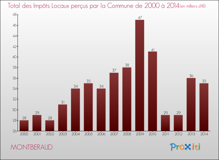 Evolution des Impôts Locaux pour la commune de MONTBERAUD de 2000 à 2014 Evolution des Impôts Locaux pour MONTBERAUD de 2000 à 2014