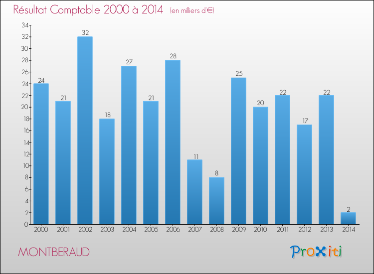 Evolution du résultat comptable pour la commune de MONTBERAUD de 2000 à 2014 Evolution du résultat comptable pour MONTBERAUD de 2000 à 2014