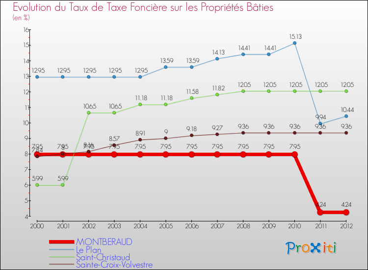 Evolution du taux de la taxe foncière sur le bati pour MONTBERAUD et les communes proches de 2000 à 2012 Comparaison des taux de taxe foncière sur le bati pour MONTBERAUD et les communes voisines de 2000 à 2012