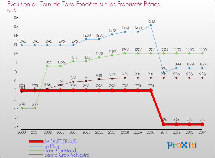 Evolution du taux de la taxe foncière sur le bati pour MONTBERAUD et les communes proches de 2000 à 2014 Comparaison des taux de taxe foncière sur le bati pour MONTBERAUD et les communes voisines de 2000 à 2014