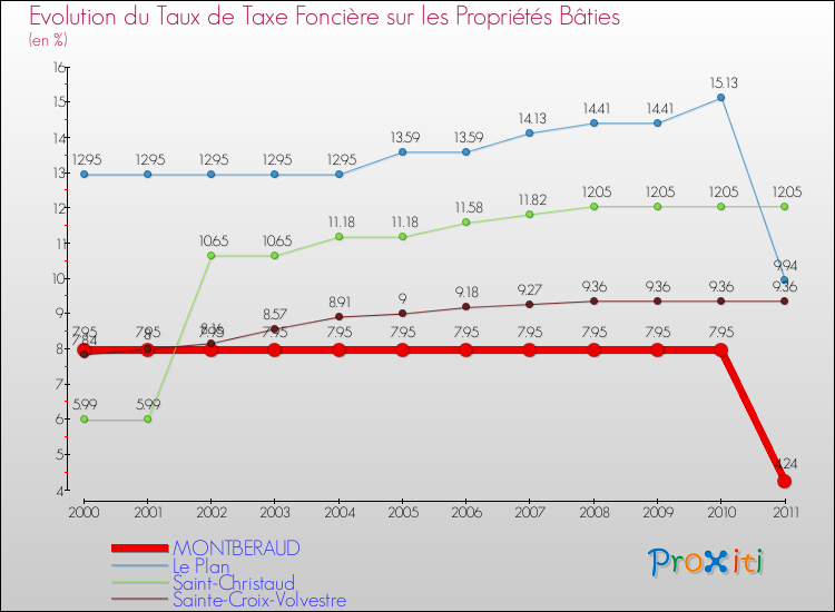 Evolution du taux de la taxe foncière sur le bati pour MONTBERAUD et les communes proches Comparaison des taux de taxe foncière sur le bati pour MONTBERAUD et les communes voisines