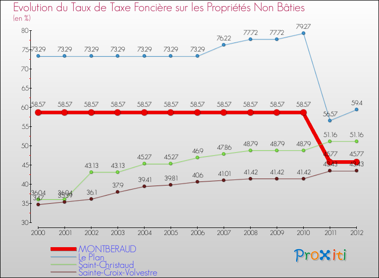 Evolution du taux de la taxe foncière sur les immeubles et terrains non batis pour MONTBERAUD et les communes proches de 2000 à 2012 Comparaison des taux de la taxe foncière sur les immeubles et terrains non batis pour MONTBERAUD et les communes voisines de 2000 à 2012